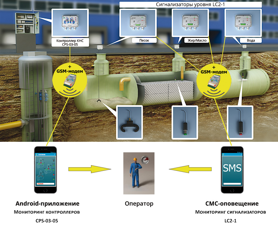 Схема работы GSM-модема MMG-77 с очистными сооружениями