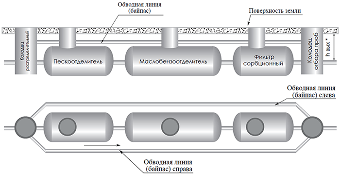 Ливневые очистные сооружения ЛОС